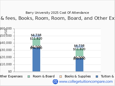 Barry University 2025 COA (cost of attendance) chart