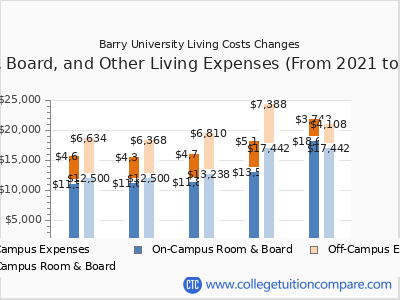 Barry University 2025 room & board cost chart