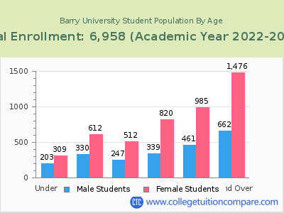 Barry University 2023 Student Population by Age chart