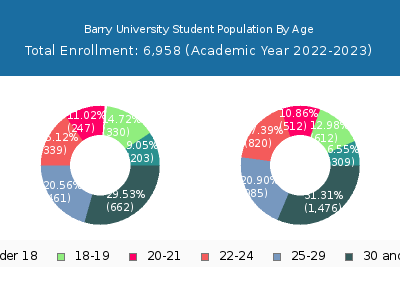 Barry University 2023 Student Population Age Diversity Pie chart