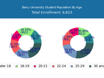 Barry University 2025 Student Population Age Diversity Pie chart