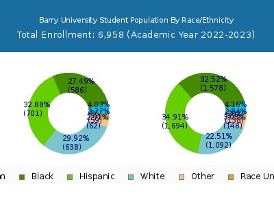 Barry University 2023 Student Population by Gender and Race chart