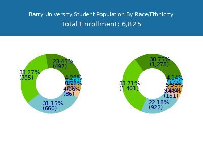 Barry University 2025 Student Population by Gender and Race chart
