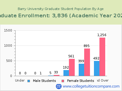 Barry University 2023 Graduate Enrollment by Age chart