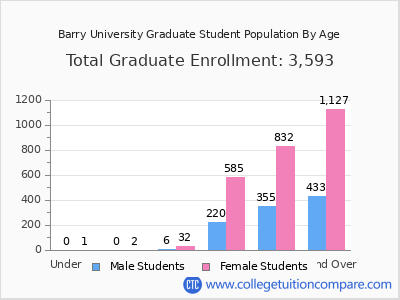 Barry University 2025 Graduate Enrollment by Age chart