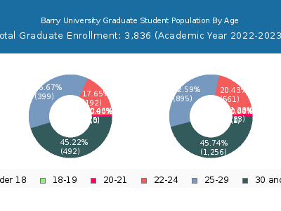 Barry University 2023 Graduate Enrollment Age Diversity Pie chart