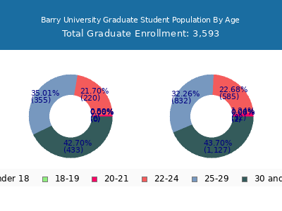 Barry University 2025 Graduate Enrollment Age Diversity Pie chart