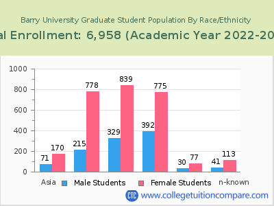 Barry University 2023 Graduate Enrollment by Gender and Race chart