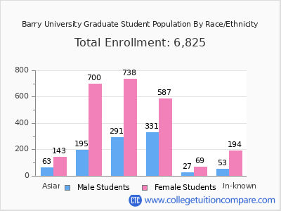 Barry University 2025 Graduate Enrollment by Gender and Race chart