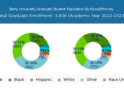 Barry University 2023 Graduate Enrollment by Gender and Race chart