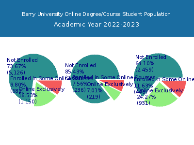 Barry University 2023 Online Student Population chart