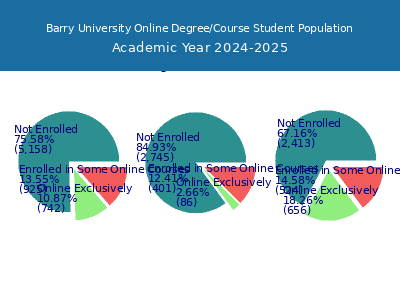 Barry University 2025 Online Student Population chart
