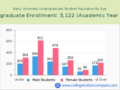Barry University 2023 Undergraduate Enrollment by Age chart