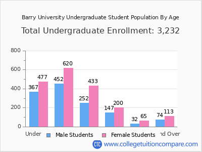 Barry University 2025 Undergraduate Enrollment by Age chart