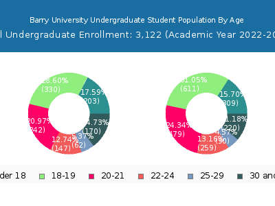 Barry University 2023 Undergraduate Enrollment Age Diversity Pie chart