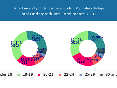 Barry University 2025 Undergraduate Enrollment Age Diversity Pie chart