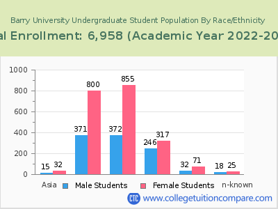 Barry University 2023 Undergraduate Enrollment by Gender and Race chart