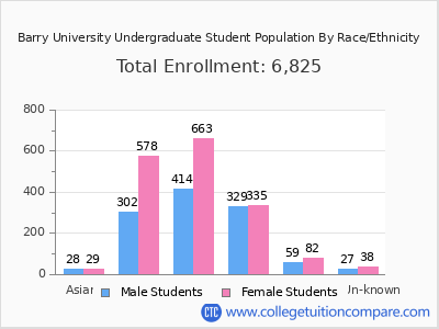 Barry University 2025 Undergraduate Enrollment by Gender and Race chart