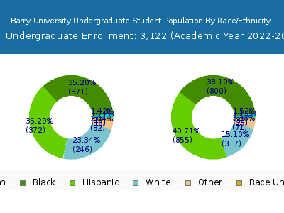 Barry University 2023 Undergraduate Enrollment by Gender and Race chart