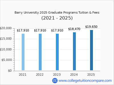Barry University 2025 graduate tuition chart