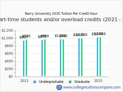 Barry University 2025 cost per credit hour chart