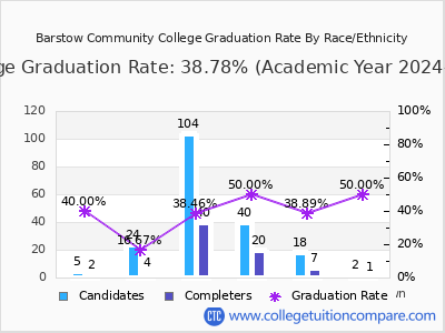 Barstow Community College Graduation Rate