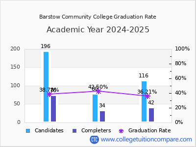 Barstow Community College graduation rate by gender