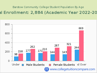 Barstow Community College 2023 Student Population by Age chart