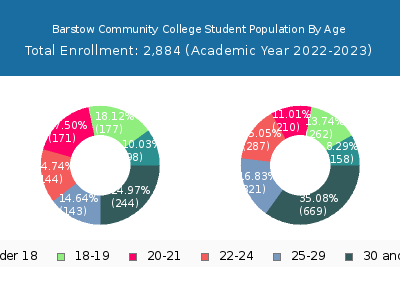 Barstow Community College 2023 Student Population Age Diversity Pie chart