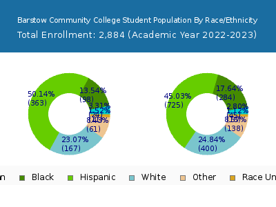 Barstow Community College 2023 Student Population by Gender and Race chart
