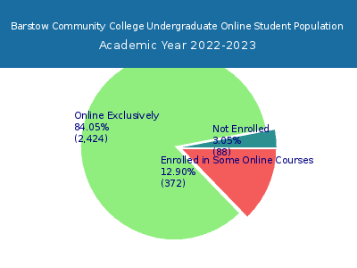 Barstow Community College 2023 Online Student Population chart