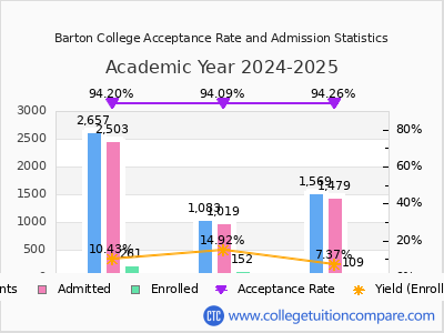 Barton College 2025 Acceptance Rate By Gender chart