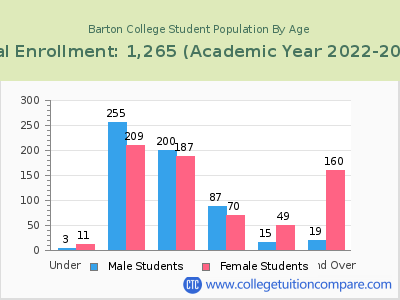 Barton College 2023 Student Population by Age chart