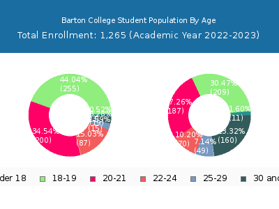 Barton College 2023 Student Population Age Diversity Pie chart
