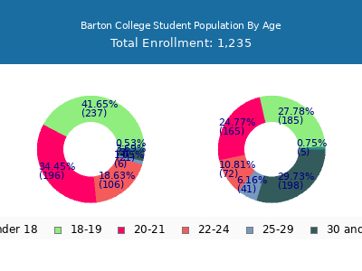 Barton College 2025 Student Population Age Diversity Pie chart