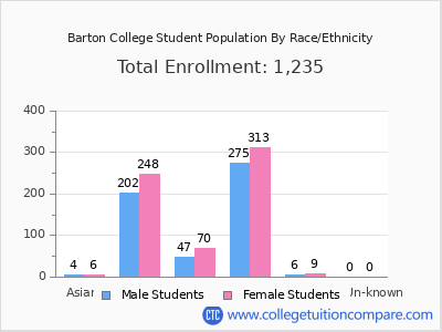 Barton College 2025 Student Population by Gender and Race chart