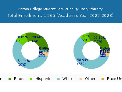 Barton College 2023 Student Population by Gender and Race chart