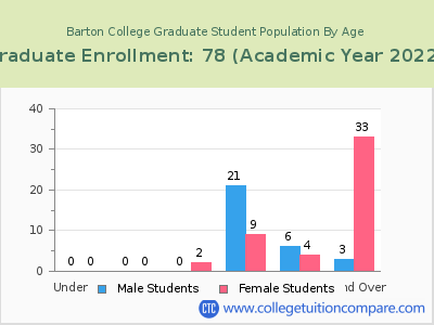 Barton College 2023 Graduate Enrollment by Age chart