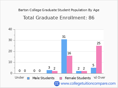 Barton College 2025 Graduate Enrollment by Age chart