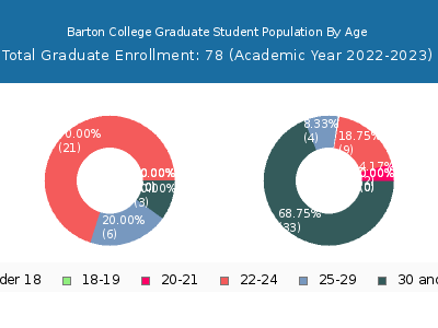 Barton College 2023 Graduate Enrollment Age Diversity Pie chart