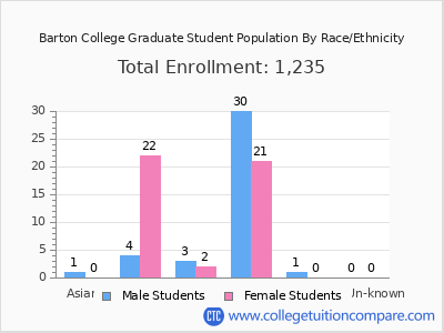 Barton College 2025 Graduate Enrollment by Gender and Race chart