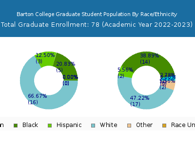 Barton College 2023 Graduate Enrollment by Gender and Race chart