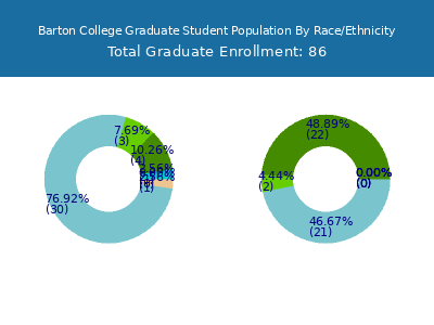 Barton College 2025 Graduate Enrollment by Gender and Race chart