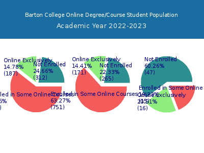 Barton College 2023 Online Student Population chart