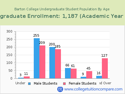 Barton College 2023 Undergraduate Enrollment by Age chart
