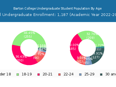 Barton College 2023 Undergraduate Enrollment Age Diversity Pie chart
