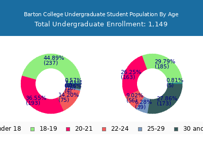Barton College 2025 Undergraduate Enrollment Age Diversity Pie chart