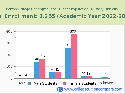 Barton College 2023 Undergraduate Enrollment by Gender and Race chart
