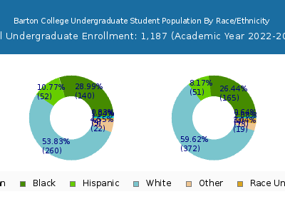 Barton College 2023 Undergraduate Enrollment by Gender and Race chart