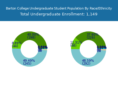 Barton College 2025 Undergraduate Enrollment by Gender and Race chart